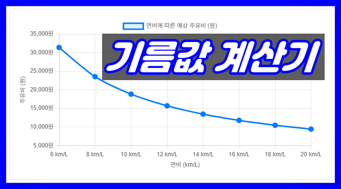 기름값 계산기