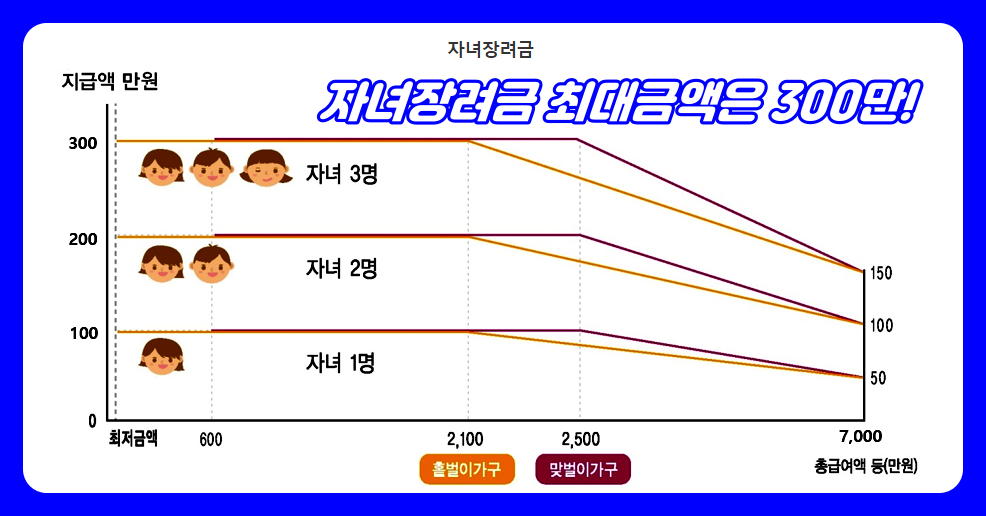 자녀장려금 최대금액